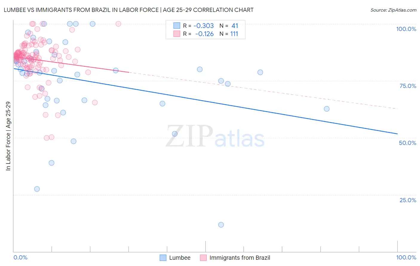 Lumbee vs Immigrants from Brazil In Labor Force | Age 25-29