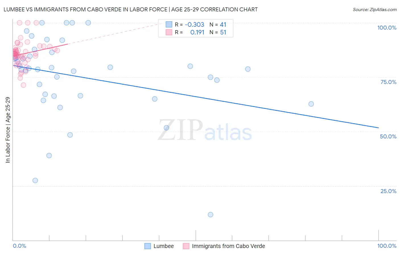 Lumbee vs Immigrants from Cabo Verde In Labor Force | Age 25-29