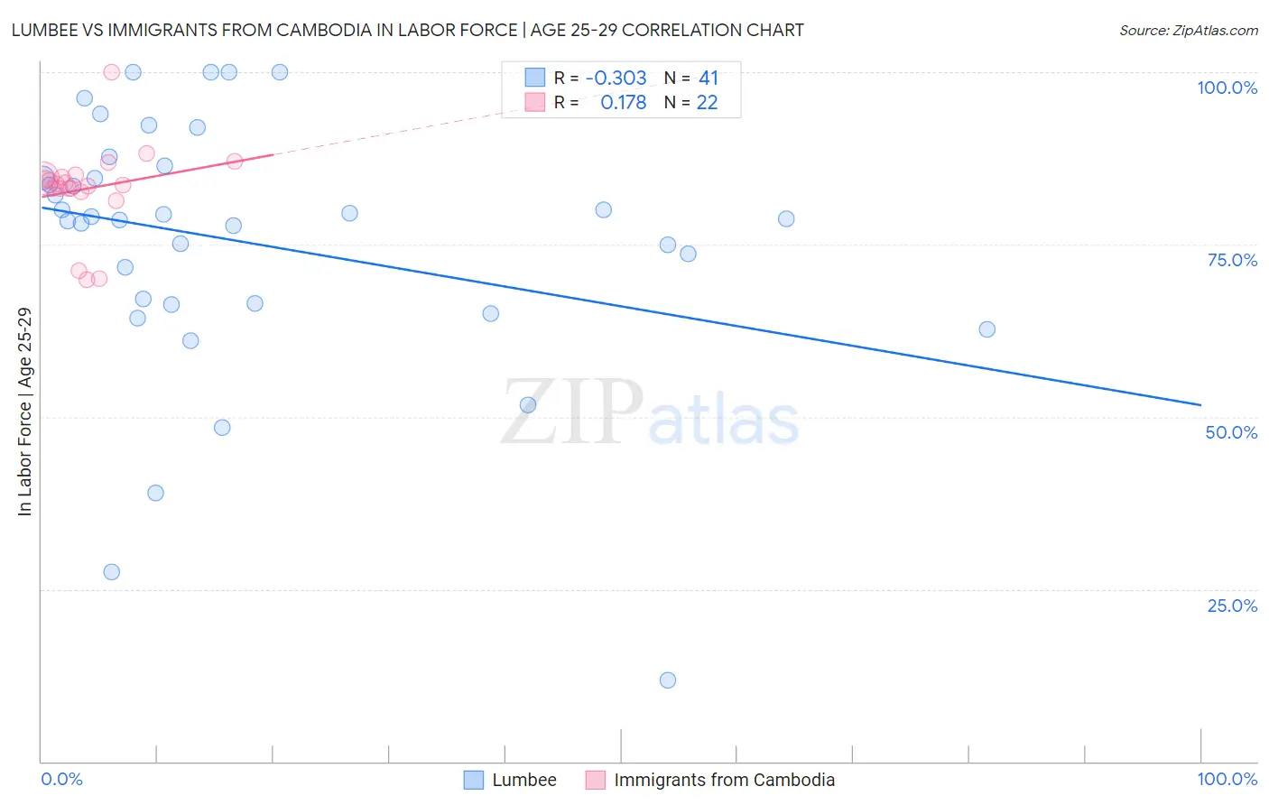 Lumbee vs Immigrants from Cambodia In Labor Force | Age 25-29