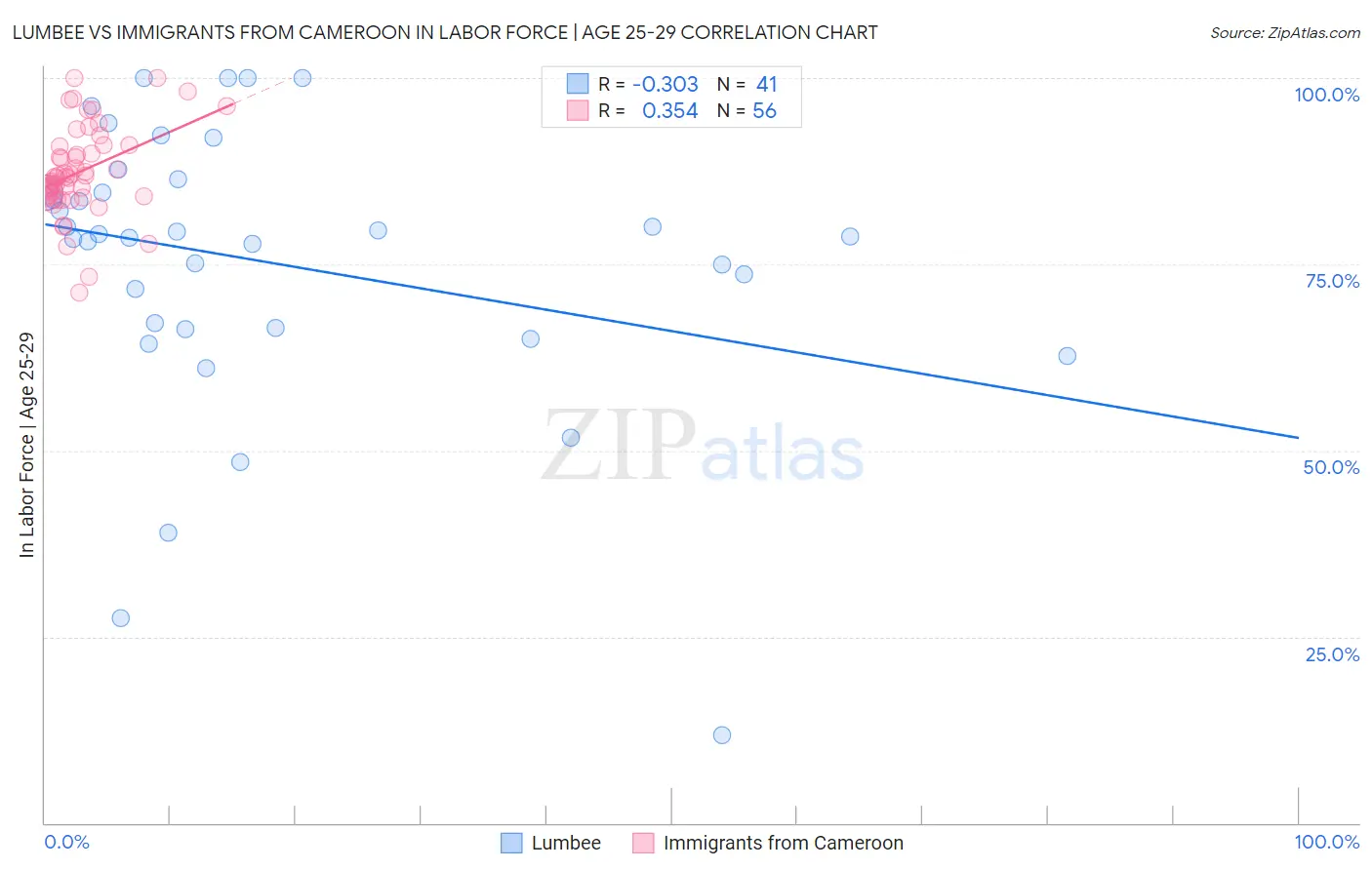 Lumbee vs Immigrants from Cameroon In Labor Force | Age 25-29