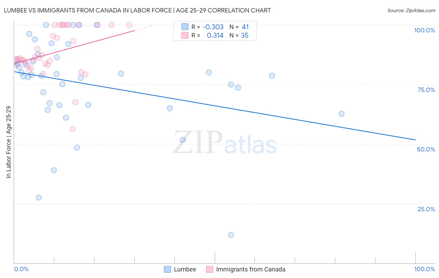 Lumbee vs Immigrants from Canada In Labor Force | Age 25-29