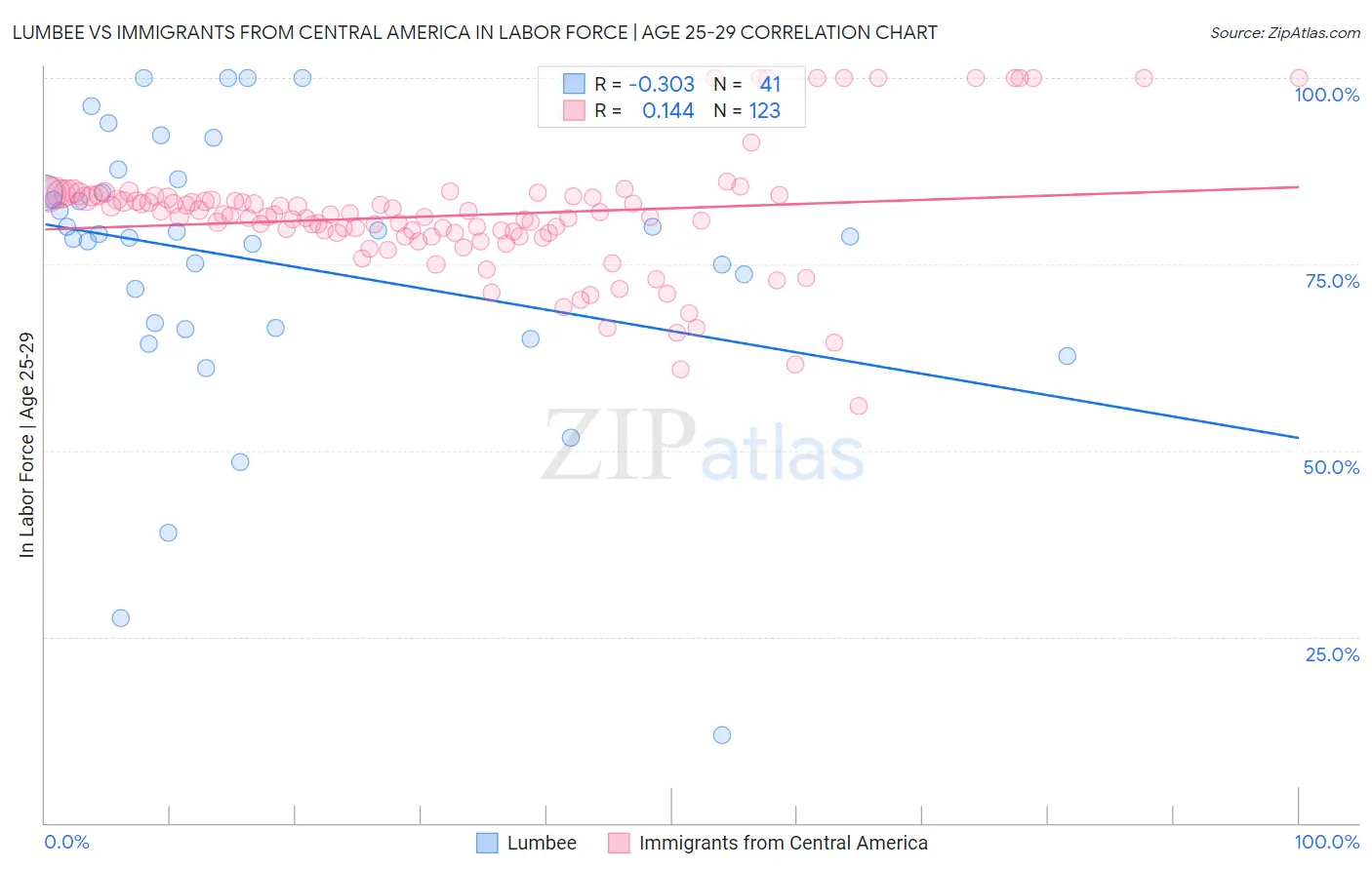 Lumbee vs Immigrants from Central America In Labor Force | Age 25-29