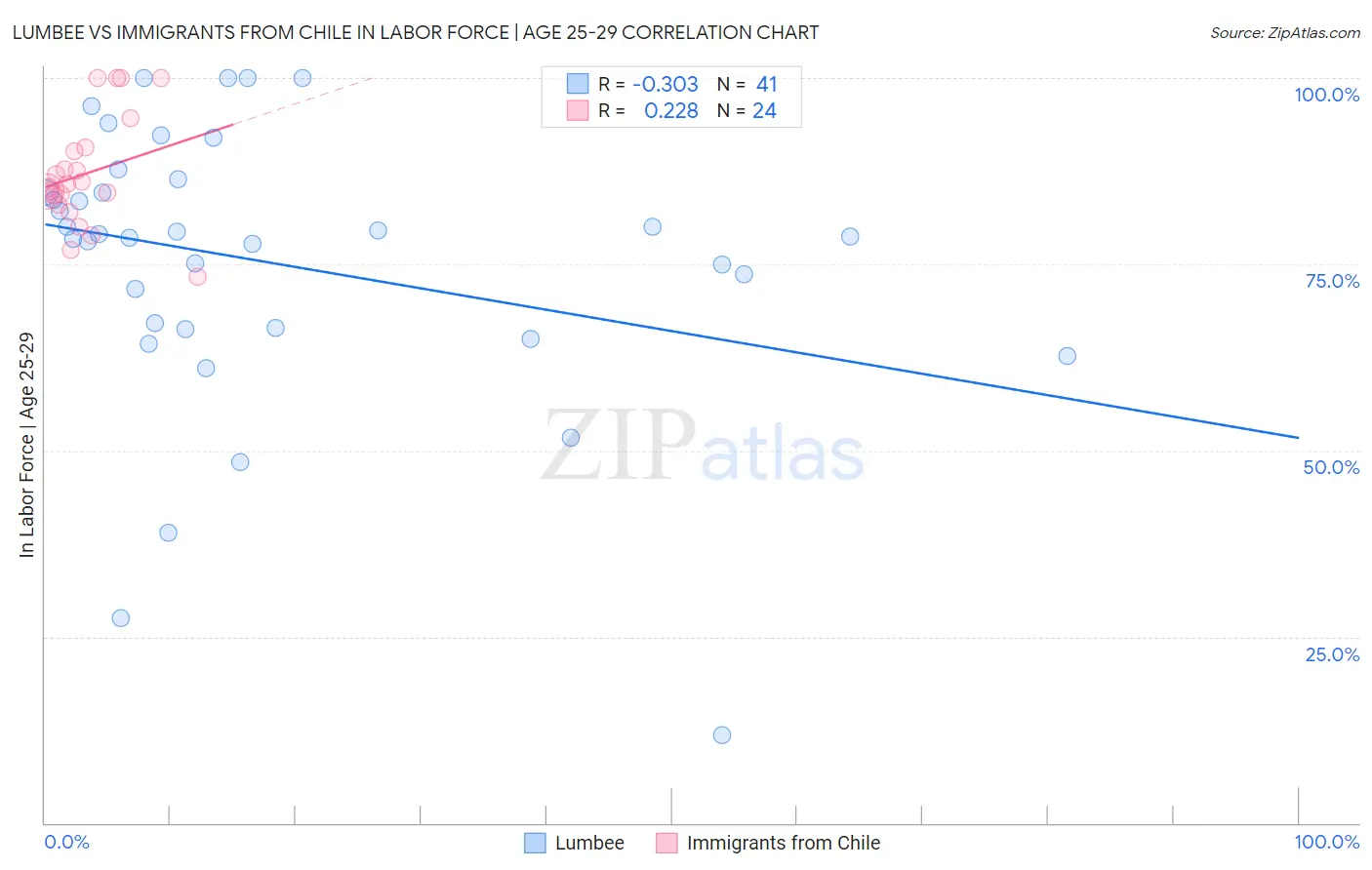 Lumbee vs Immigrants from Chile In Labor Force | Age 25-29