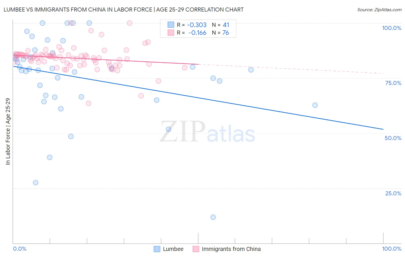 Lumbee vs Immigrants from China In Labor Force | Age 25-29