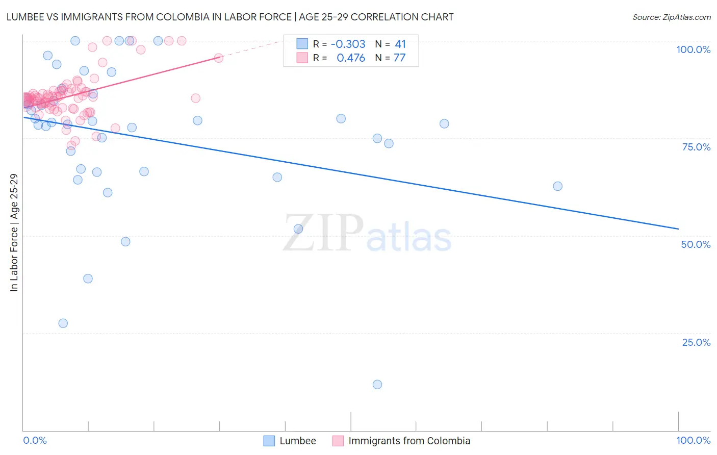 Lumbee vs Immigrants from Colombia In Labor Force | Age 25-29
