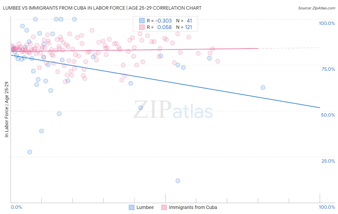 Lumbee vs Immigrants from Cuba In Labor Force | Age 25-29