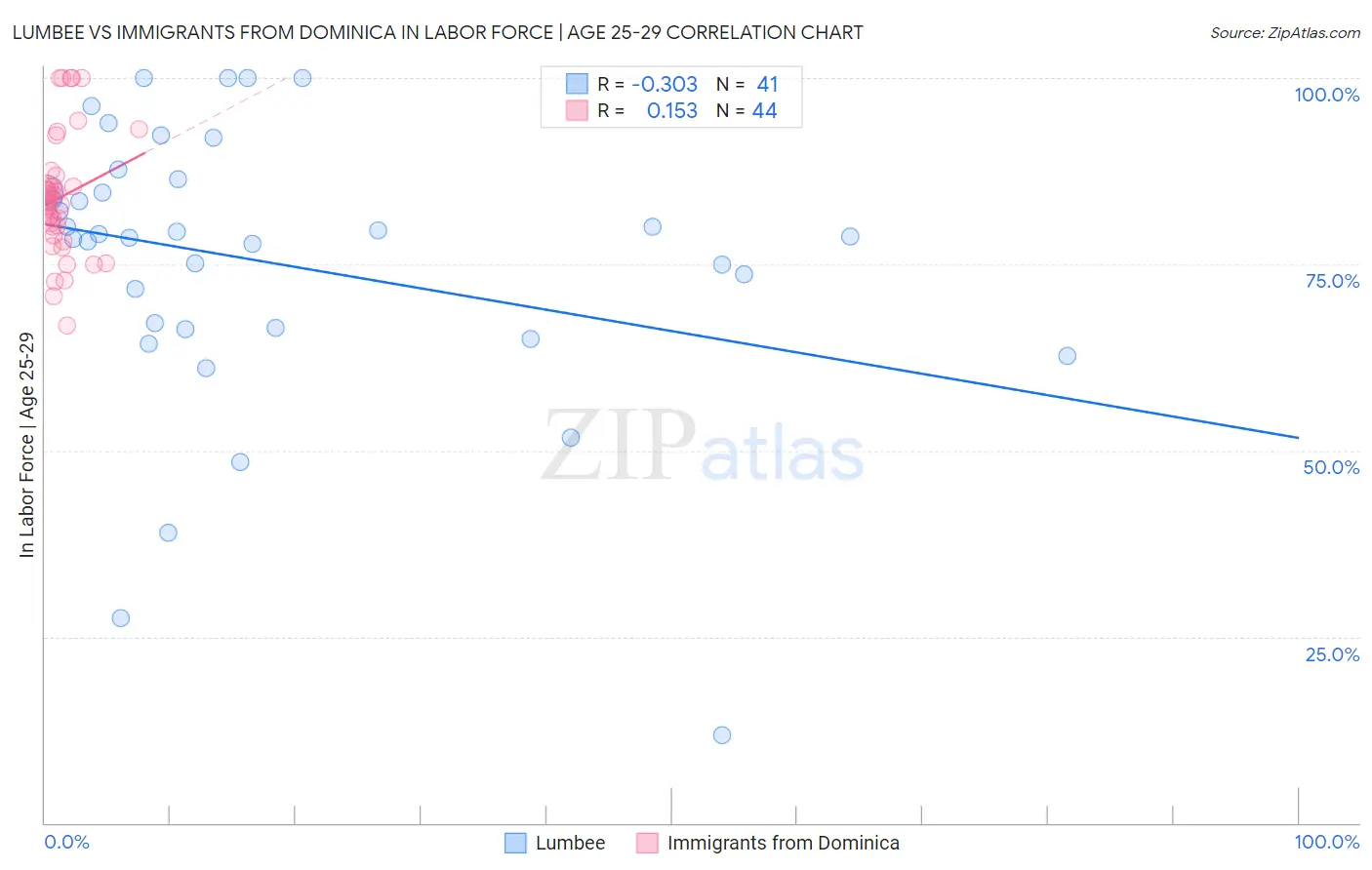 Lumbee vs Immigrants from Dominica In Labor Force | Age 25-29