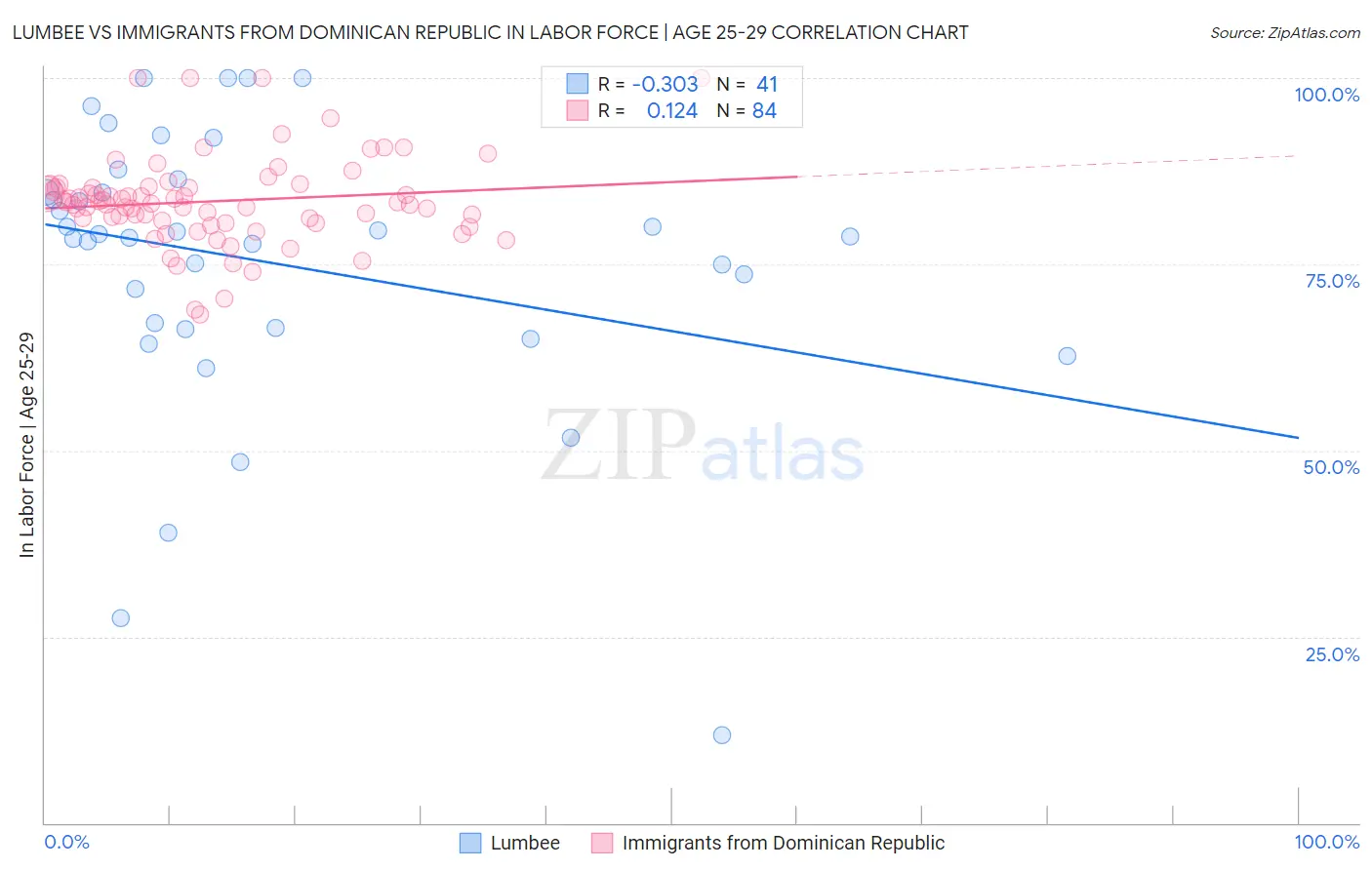 Lumbee vs Immigrants from Dominican Republic In Labor Force | Age 25-29