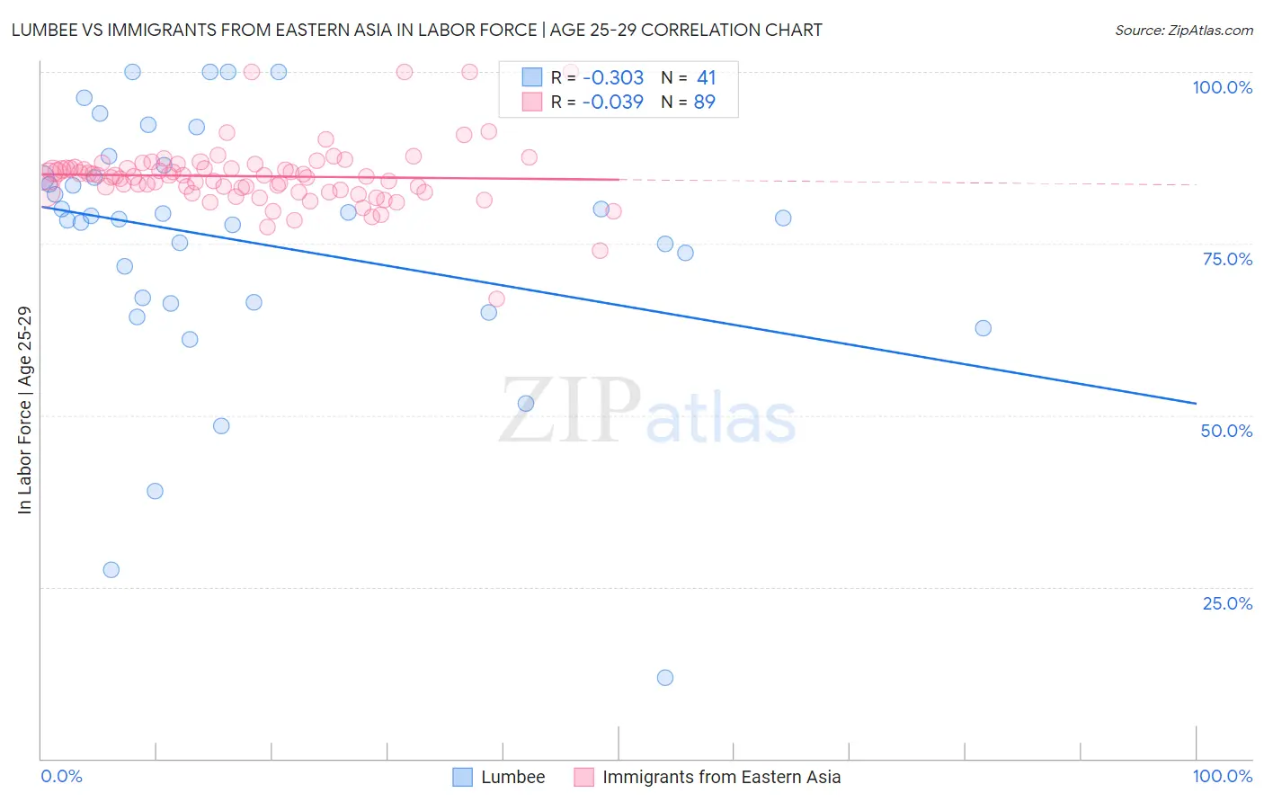 Lumbee vs Immigrants from Eastern Asia In Labor Force | Age 25-29
