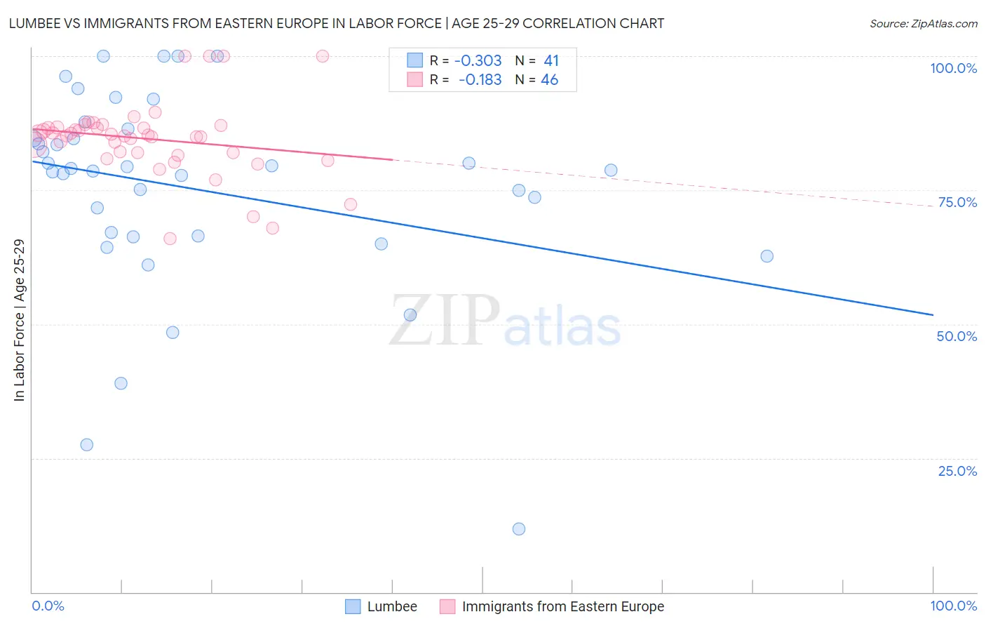 Lumbee vs Immigrants from Eastern Europe In Labor Force | Age 25-29