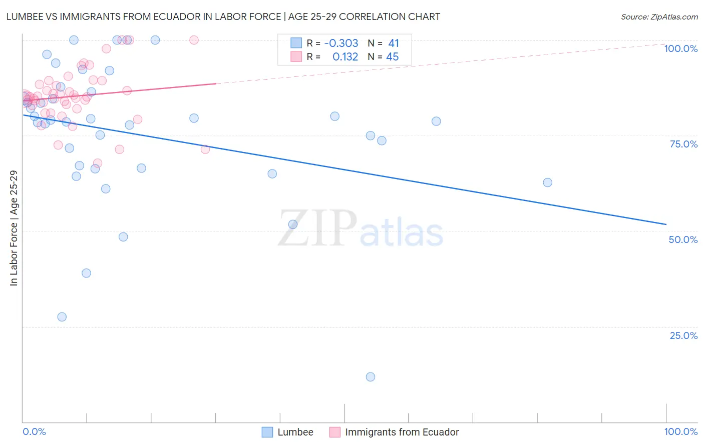Lumbee vs Immigrants from Ecuador In Labor Force | Age 25-29