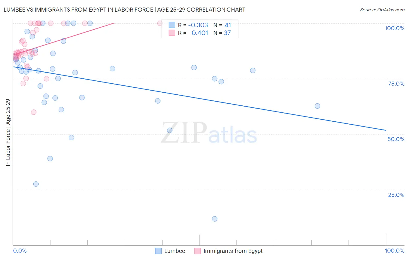 Lumbee vs Immigrants from Egypt In Labor Force | Age 25-29