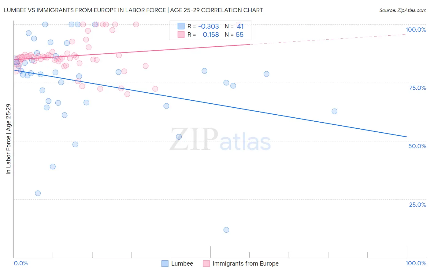 Lumbee vs Immigrants from Europe In Labor Force | Age 25-29