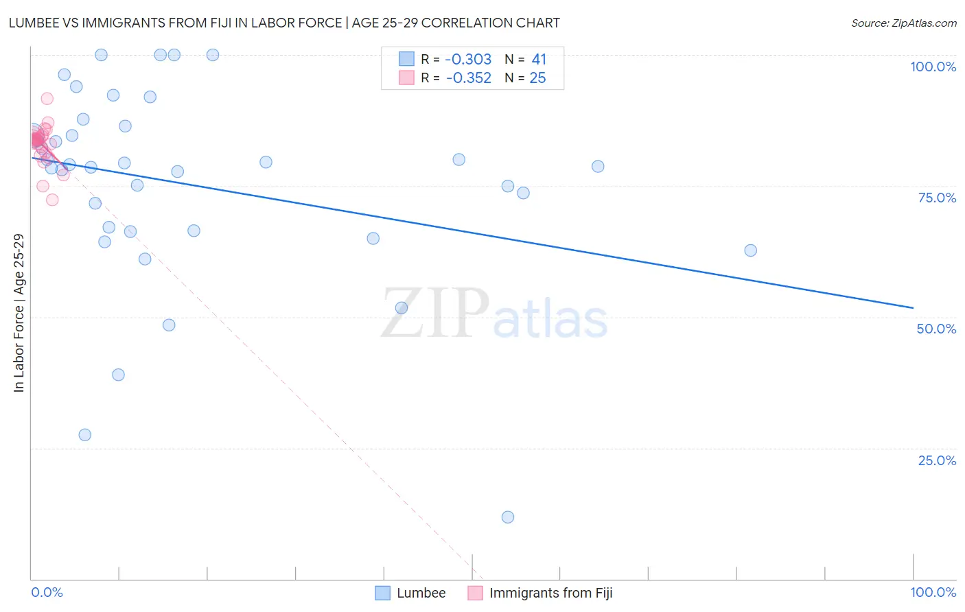 Lumbee vs Immigrants from Fiji In Labor Force | Age 25-29