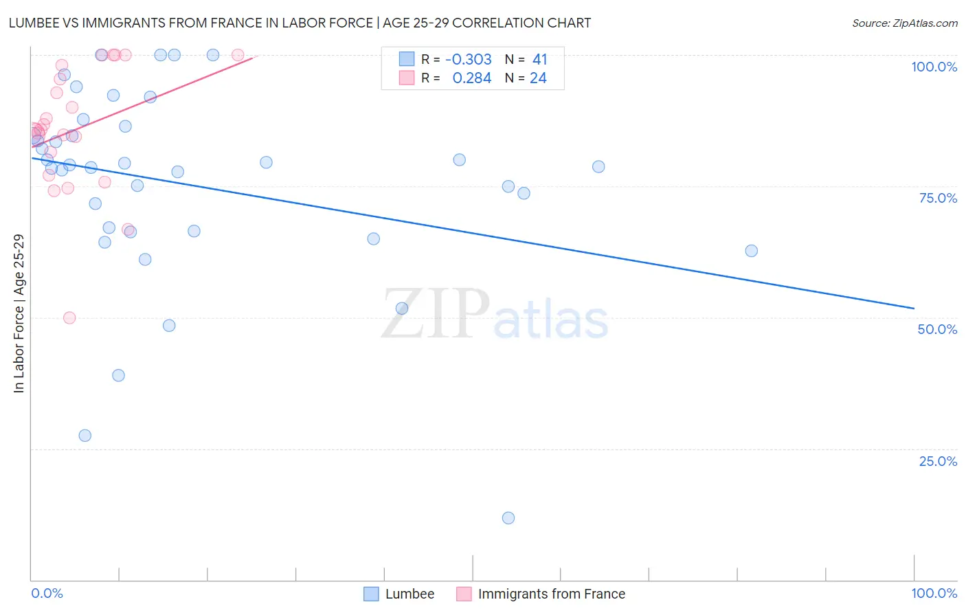 Lumbee vs Immigrants from France In Labor Force | Age 25-29