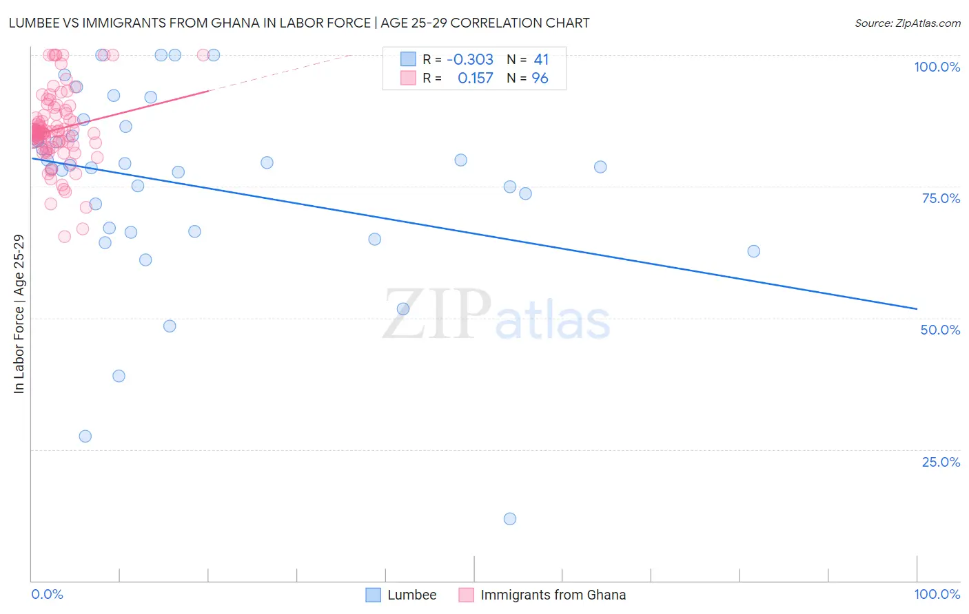 Lumbee vs Immigrants from Ghana In Labor Force | Age 25-29