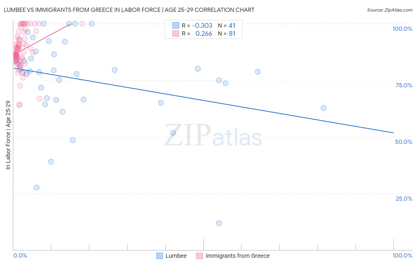 Lumbee vs Immigrants from Greece In Labor Force | Age 25-29
