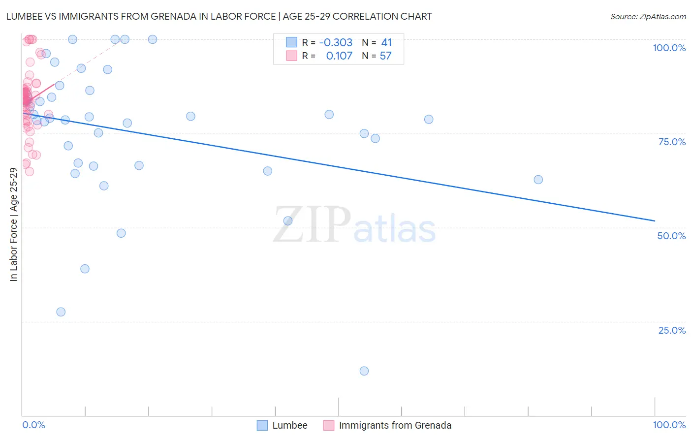 Lumbee vs Immigrants from Grenada In Labor Force | Age 25-29