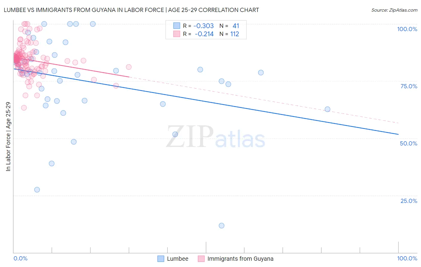 Lumbee vs Immigrants from Guyana In Labor Force | Age 25-29