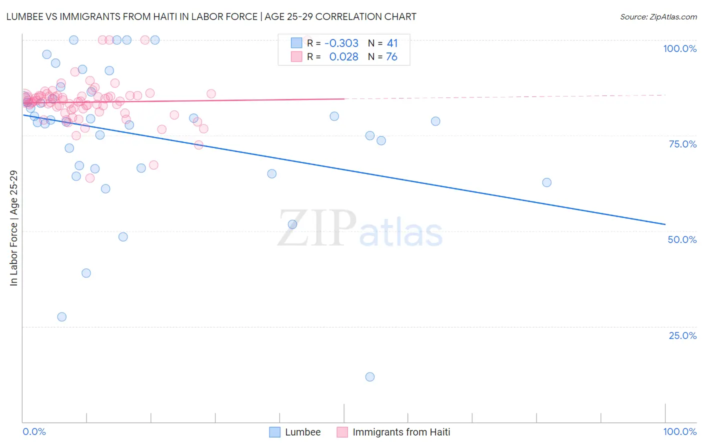Lumbee vs Immigrants from Haiti In Labor Force | Age 25-29