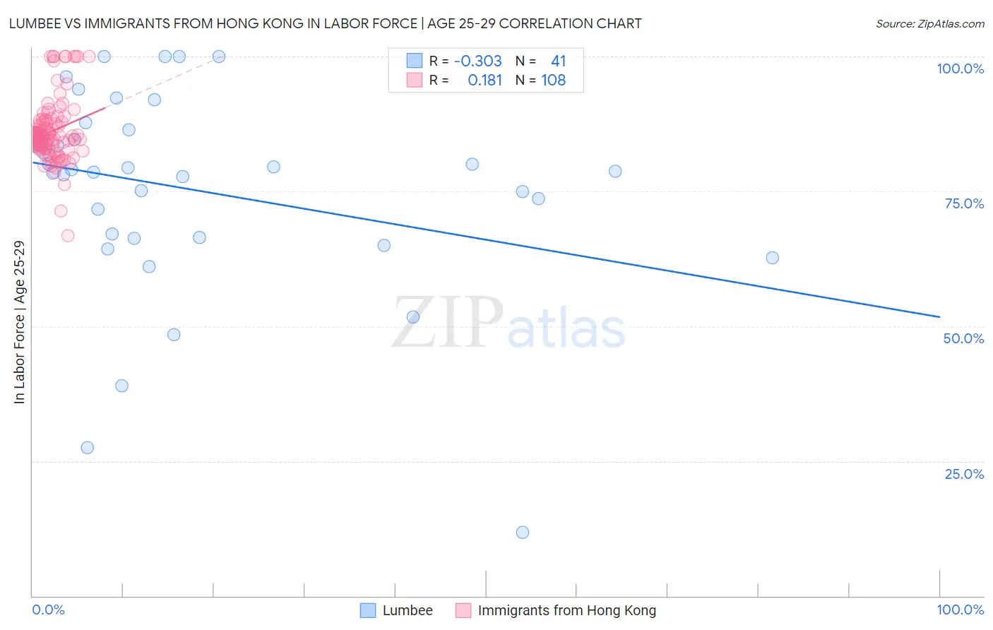Lumbee vs Immigrants from Hong Kong In Labor Force | Age 25-29