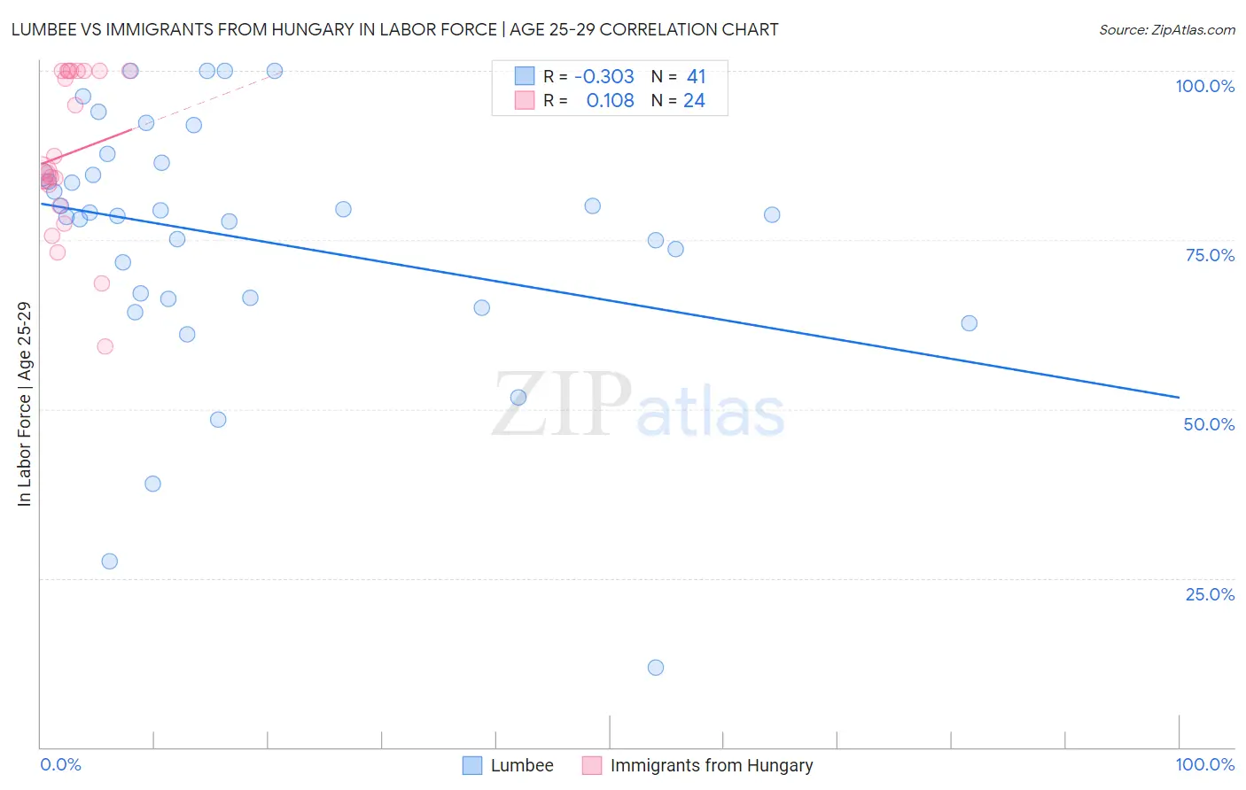 Lumbee vs Immigrants from Hungary In Labor Force | Age 25-29