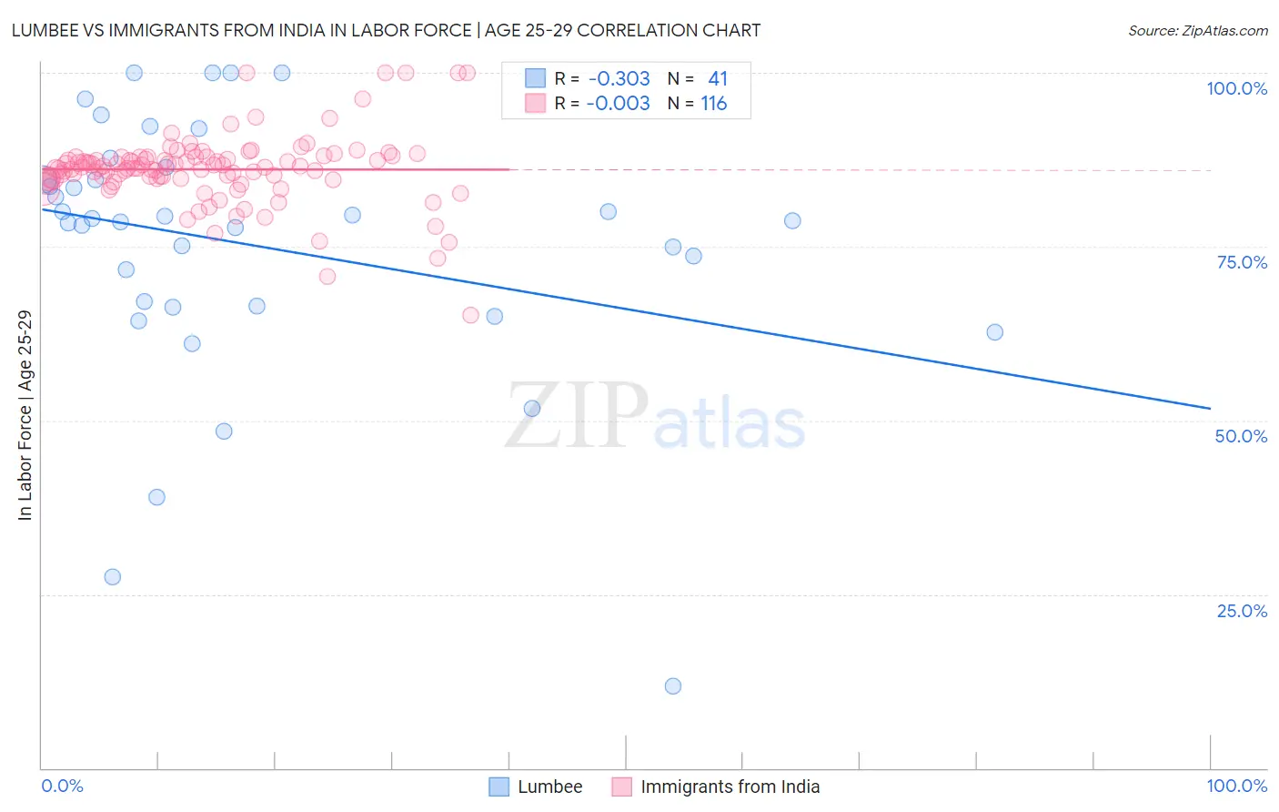 Lumbee vs Immigrants from India In Labor Force | Age 25-29