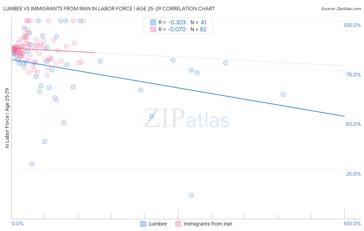Lumbee vs Immigrants from Iran In Labor Force | Age 25-29