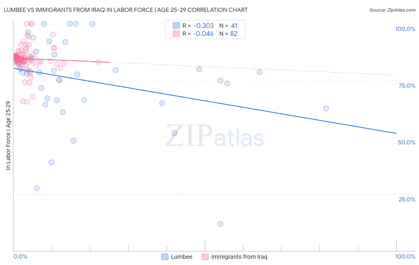 Lumbee vs Immigrants from Iraq In Labor Force | Age 25-29