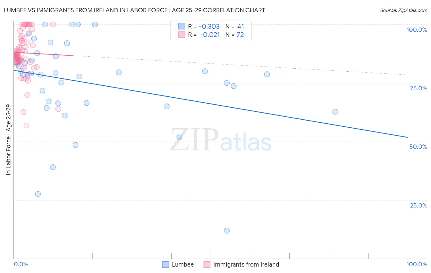 Lumbee vs Immigrants from Ireland In Labor Force | Age 25-29