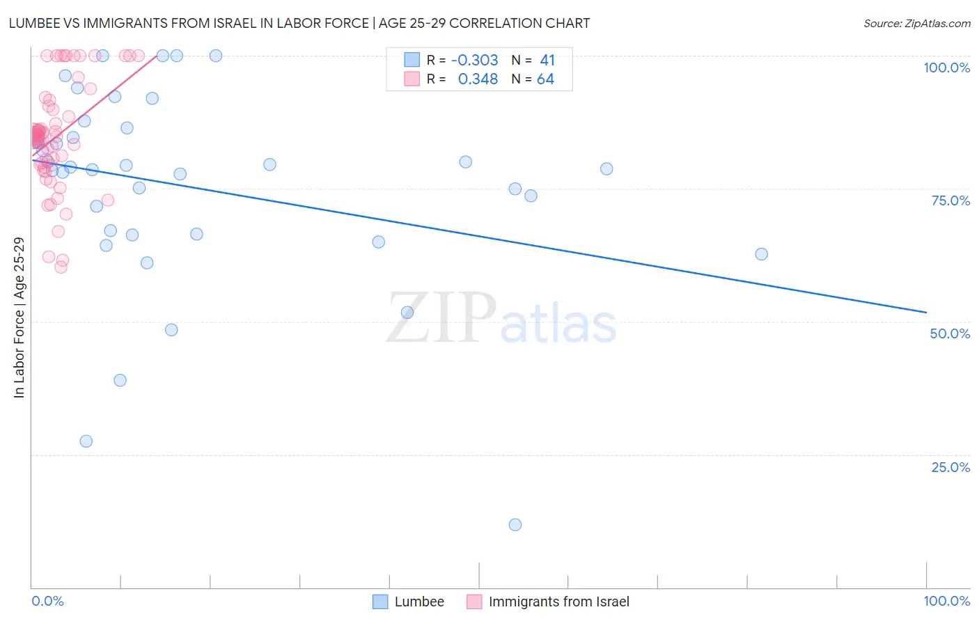 Lumbee vs Immigrants from Israel In Labor Force | Age 25-29
