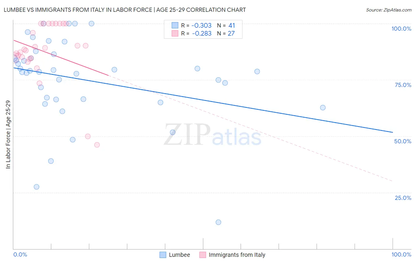 Lumbee vs Immigrants from Italy In Labor Force | Age 25-29