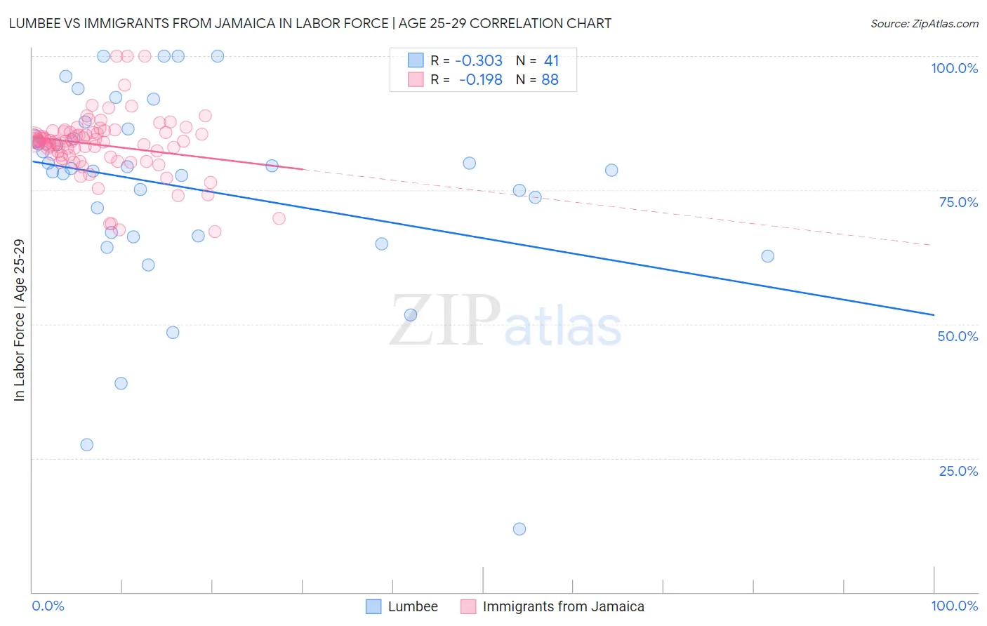 Lumbee vs Immigrants from Jamaica In Labor Force | Age 25-29