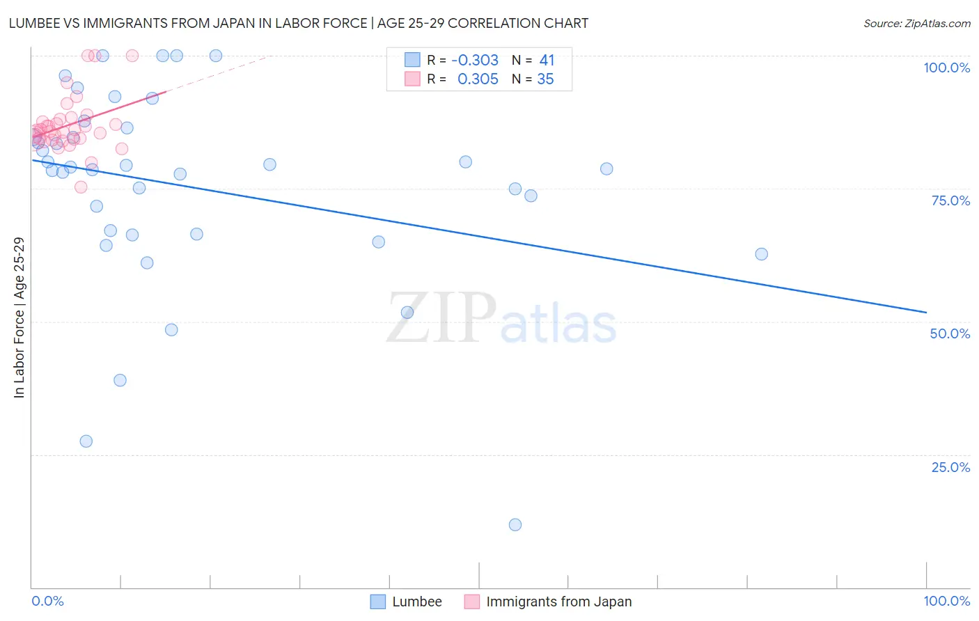 Lumbee vs Immigrants from Japan In Labor Force | Age 25-29