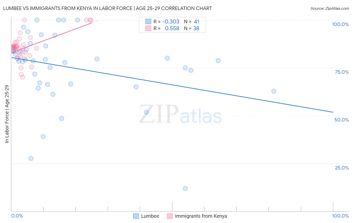 Lumbee vs Immigrants from Kenya In Labor Force | Age 25-29