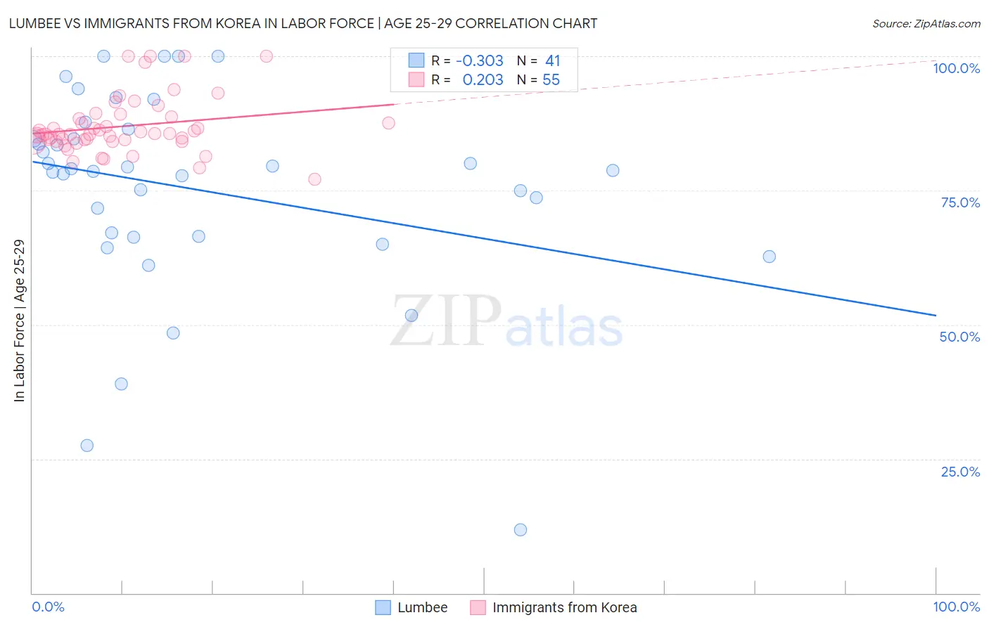 Lumbee vs Immigrants from Korea In Labor Force | Age 25-29