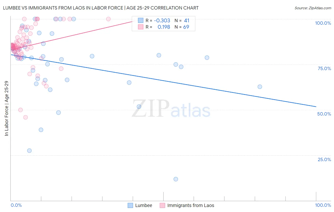 Lumbee vs Immigrants from Laos In Labor Force | Age 25-29