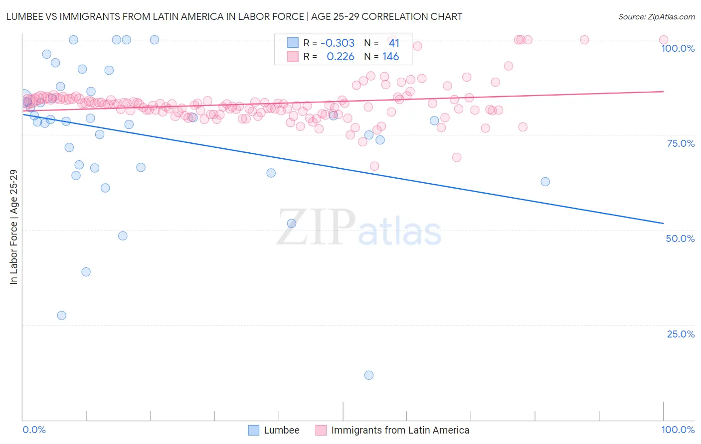 Lumbee vs Immigrants from Latin America In Labor Force | Age 25-29