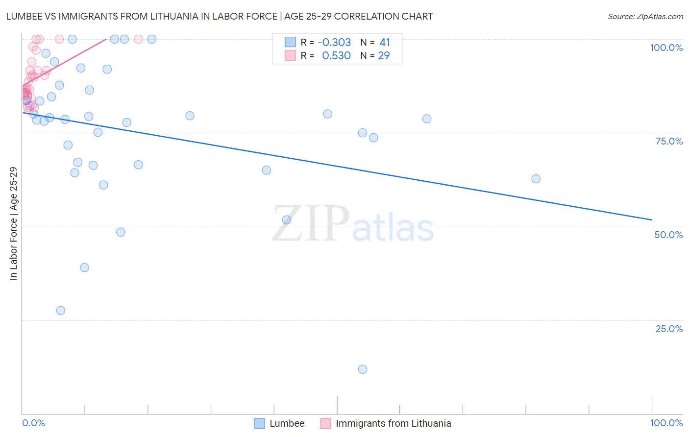 Lumbee vs Immigrants from Lithuania In Labor Force | Age 25-29