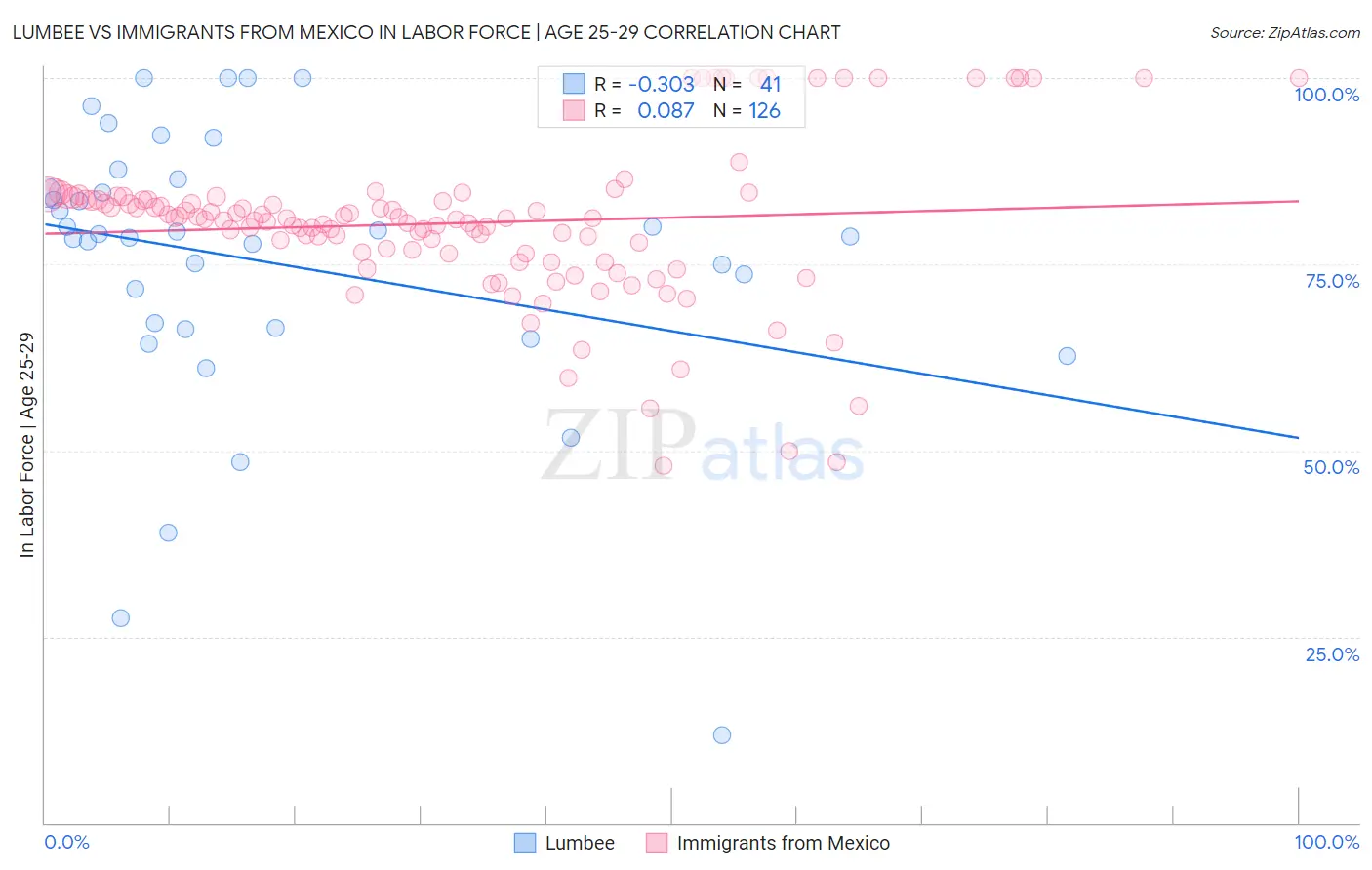 Lumbee vs Immigrants from Mexico In Labor Force | Age 25-29