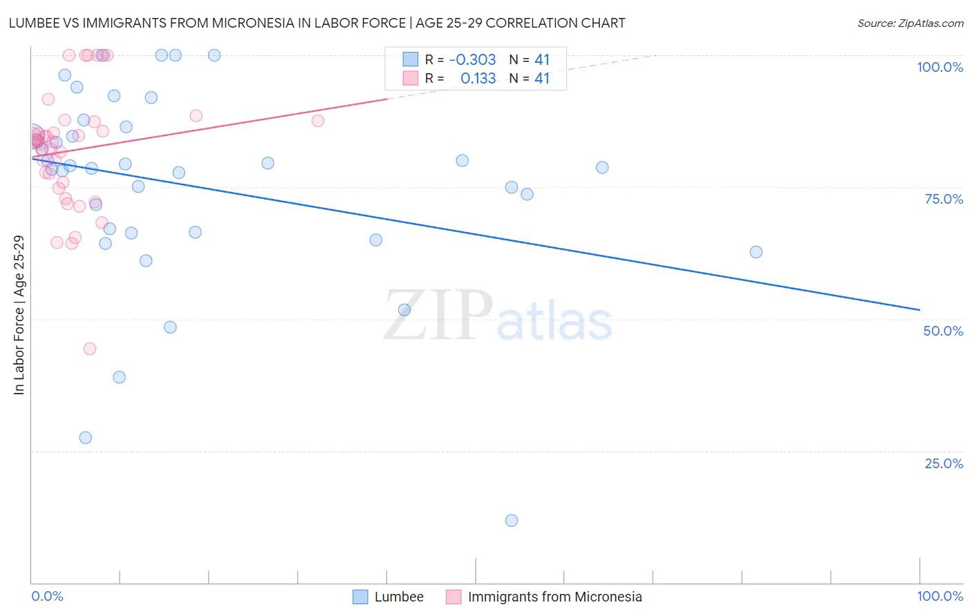 Lumbee vs Immigrants from Micronesia In Labor Force | Age 25-29