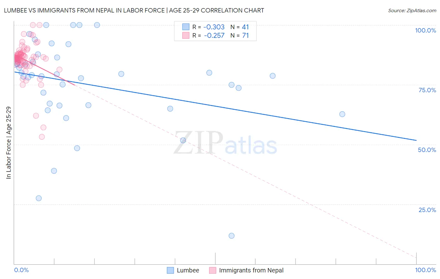 Lumbee vs Immigrants from Nepal In Labor Force | Age 25-29