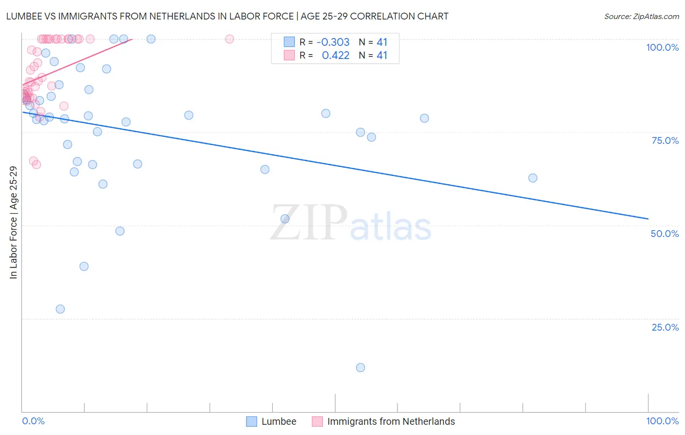 Lumbee vs Immigrants from Netherlands In Labor Force | Age 25-29