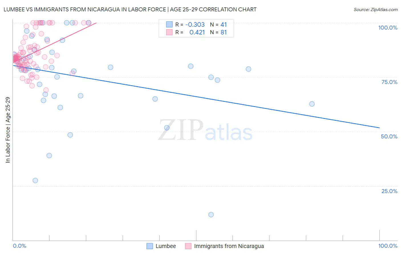 Lumbee vs Immigrants from Nicaragua In Labor Force | Age 25-29
