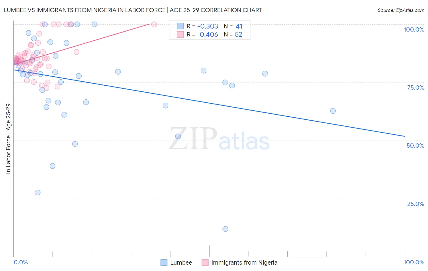 Lumbee vs Immigrants from Nigeria In Labor Force | Age 25-29