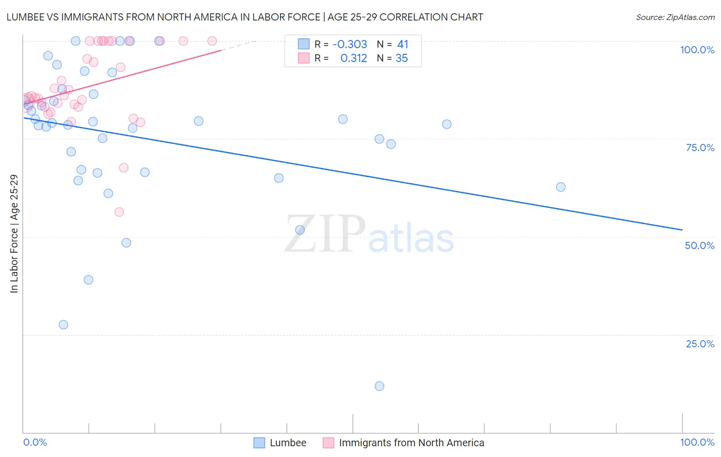 Lumbee vs Immigrants from North America In Labor Force | Age 25-29