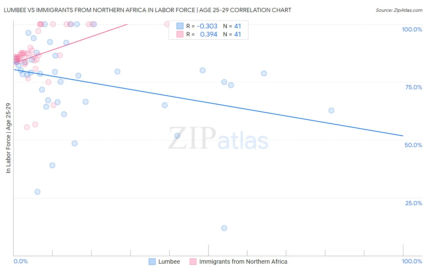 Lumbee vs Immigrants from Northern Africa In Labor Force | Age 25-29