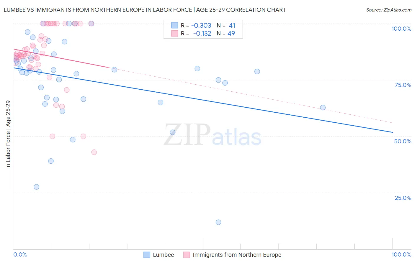 Lumbee vs Immigrants from Northern Europe In Labor Force | Age 25-29