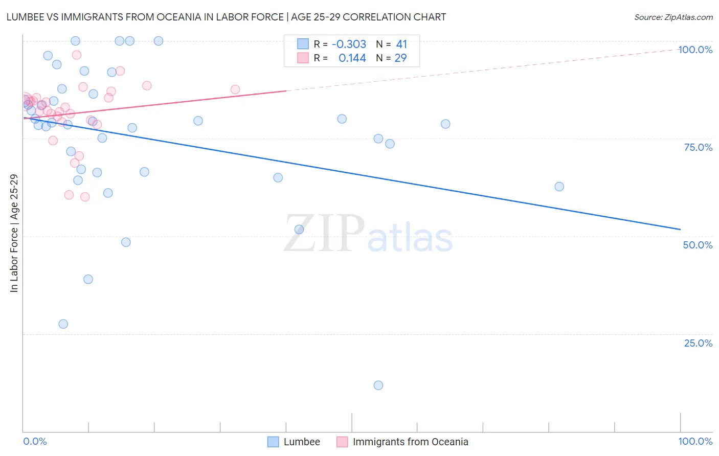 Lumbee vs Immigrants from Oceania In Labor Force | Age 25-29