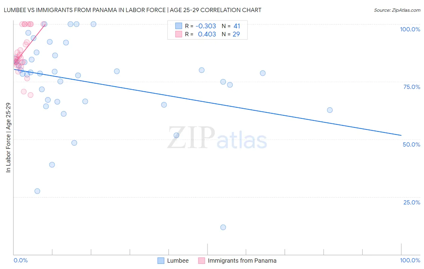 Lumbee vs Immigrants from Panama In Labor Force | Age 25-29